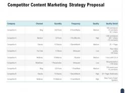 Competitor content marketing strategy proposal ppt powerpoint presentation file layout