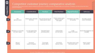 Competitor Customer Journey Comparative Analysis Strategic Guide To Gain MKT SS V