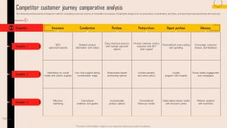 Competitor Customer Journey Comparative Analysis Tools For Evaluating Market Competition MKT SS V