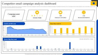 Competitor Email Campaign Analysis Dashboard Steps To Perform Competitor MKT SS V