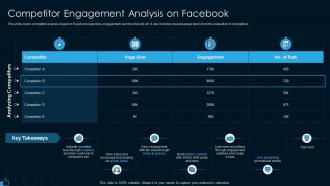 Competitor engagement analysis on facebook marketing strategy for lead generation