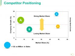 Competitor Positioning Ppt Outline Slide