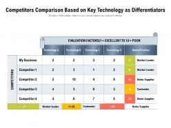 Competitors comparison based on key technology as differentiators