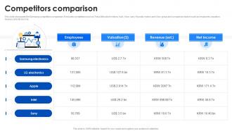 Competitors Comparison Samsung Company Profile CP SS