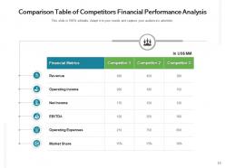 Competitors financial performance analysis content cash flow sale market share