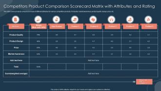 Competitors Product Comparison Scorecard Matrix With Attributes And Rating