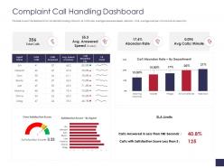 Complaint call handling dashboard grievance management ppt themes
