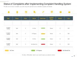 Complaint handling framework powerpoint presentation slides