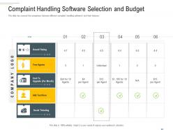 Complaint handling software selection and budget complaint handling framework ppt formats
