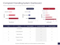 Complaint handling system dashboard grievance management ppt information