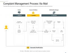 Complaint management process via mail complaint handling framework ppt clipart
