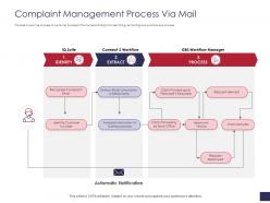 Complaint management process via mail grievance management ppt elements