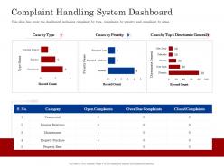 Complaint system dashboard customer complaint management process ppt background