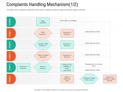 Complaints handling mechanism clients automation compliant management ppt template