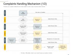 Complaints handling mechanism clients complaint handling framework ppt themes