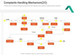 Complaints handling mechanism primary automation compliant management ppt portrait