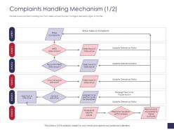 Complaints handling mechanism raise grievance management ppt structure