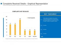 Complaints received details graphical representation customer complaint mechanism ppt information