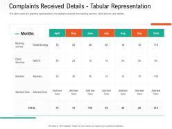 Complaints received details tabular representation automation compliant management ppt themes