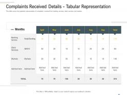 Complaints received details tabular representation complaint handling framework ppt graphics