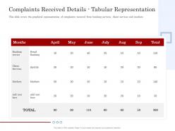 Complaints received tabular customer complaint management process ppt examples