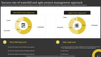 Complete Guide Deploying Waterfall Management Approach To Manage Projects Complete Deck Visual Pre-designed