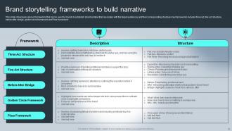 Complete Guide For Understanding Storytelling Marketing Powerpoint Presentation Slides MKT CD Captivating Ideas
