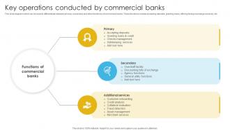 Complete Guide To Commercial Key Operations Conducted By Commercial Banks Fin SS V
