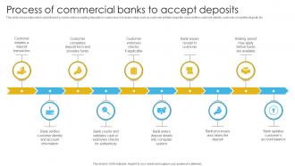 Complete Guide To Commercial Process Of Commercial Banks To Accept Deposits Fin SS V