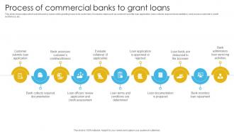 Complete Guide To Commercial Process Of Commercial Banks To Grant Loans Fin SS V