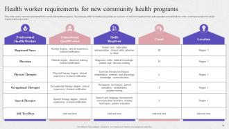 Complete Guide To Community Health Outreach Strategic Plan Strategy CD Impactful Images