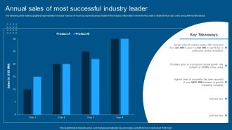 Complete Guide To Conduct Market Annual Sales Of Most Successful Industry Leader
