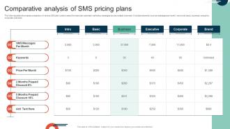 Complete Guide To Implement Comparative Analysis Of Sms Pricing Plans MKT SS V