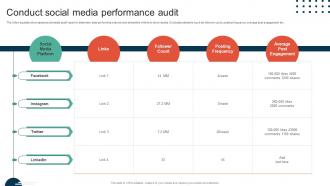 Complete Guide To Implement Conduct Social Media Performance Audit MKT SS V