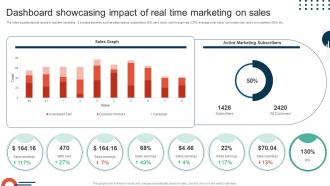Complete Guide To Implement Dashboard Showcasing Impact Of Real Time Marketing MKT SS V