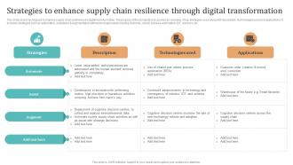 Complete Guide To KPMG Strategies To Enhance Supply Chain Resilience Through Digital Strategy SS V