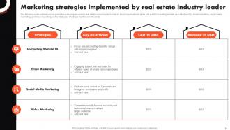 Complete Guide To Real Estate Marketing Powerpoint Presentation Slides MKT CD V Aesthatic Editable