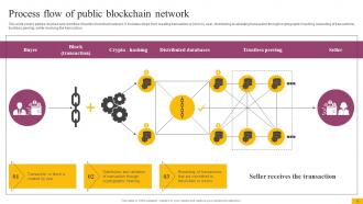 Complete Guide To Understand Blockchain Network BCT CD Interactive Images