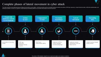 Complete Phases Of Lateral Movement In Cyber Attack