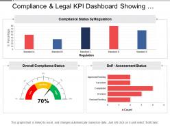 Compliance and legal kpi dashboard showing overall compliance status