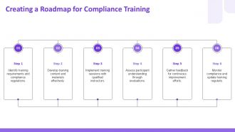 Compliance And Safety Training Modules PPT Graphics AT Analytical Impactful