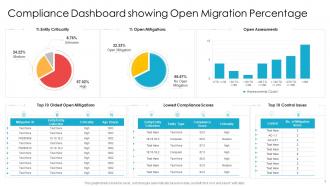 Compliance dashboard showing open migration percentage