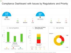 Compliance dashboard with issues by regulations and priority