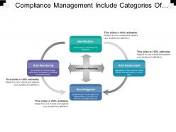 Compliance management include categories of risk monitoring assessment and mitigation
