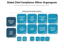 Compliance organogram business commercial corporate organisation assurance management structure