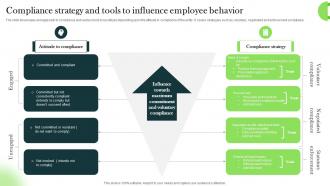 Compliance Strategy And Tools To Influence Employee Behavior