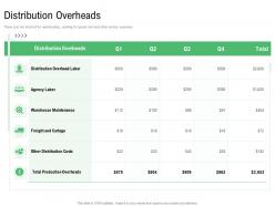 Component of cost of production distribution overheads ppt powerpoint ideas elements