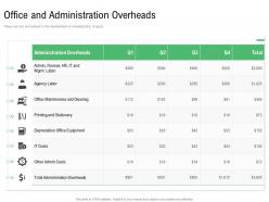 Component of cost of production office and administration overheads ppt model aids