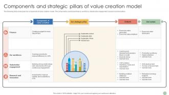 Components And Strategic Pillars Of Value Creation Model