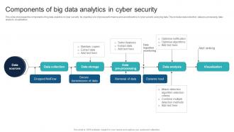 Components Of Big Data Analytics In Cyber Security